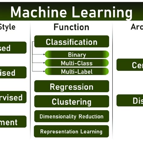 Taxonomy of Machine Learning Algorithms に対する画像結果