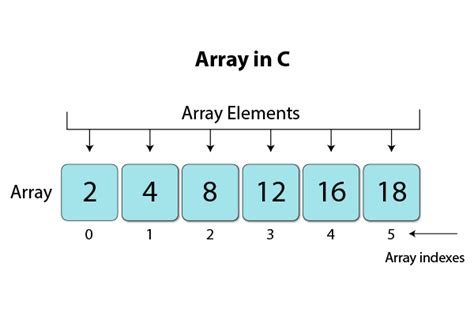 Afbeeldingsresultaten voor Array with Seven Elements