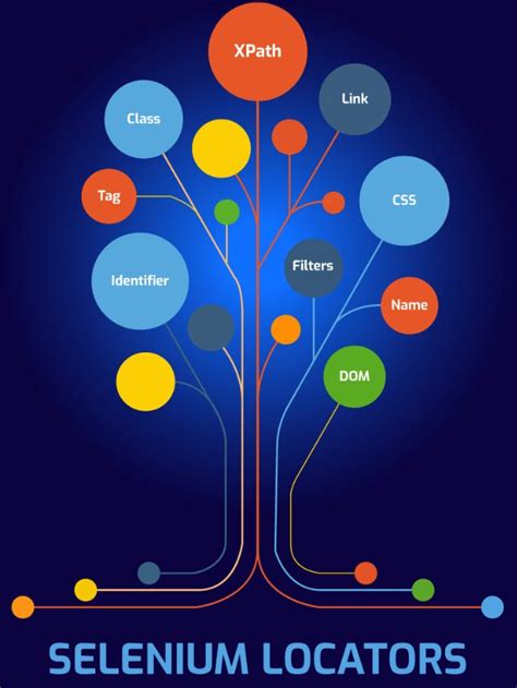 Afbeeldingsresultaten voor Selenium CSS Locater Cheat Sheet