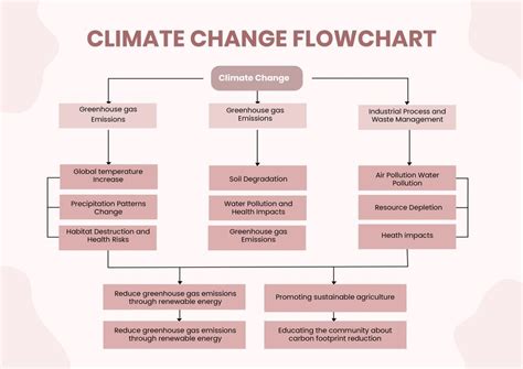 Image result for Predictive Climate Model Flowchart