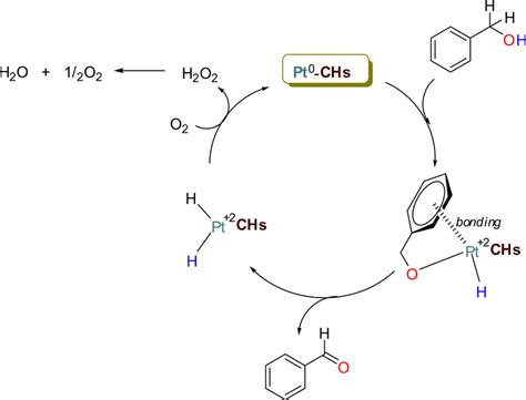 Image result for Oxidize Reaction