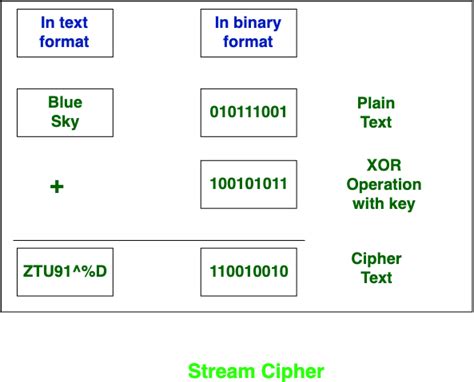 Define Stream Cipher に対する画像結果