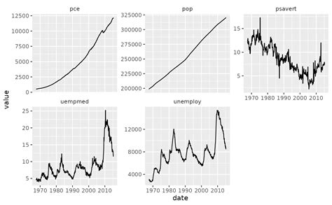 Image result for Facet Wrap Ggplot