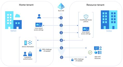 Image result for Azure AD Authentication Procedure