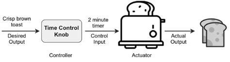 Image result for Open Loop Control Machine Mechanism