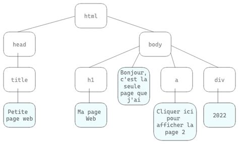 Image result for Arbre De Order List HTML