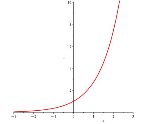 Image result for Exponential Function Domain