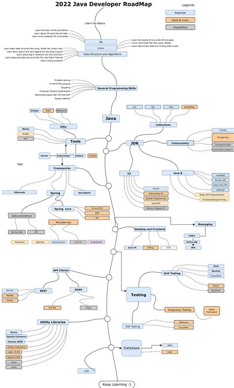 Image result for JavaScript Programming Road Map