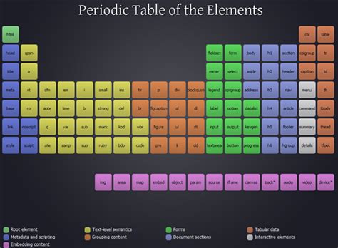 Image result for HTML5 Periodic Table