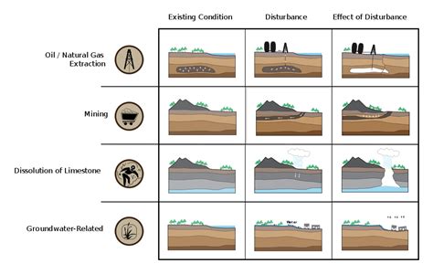 Image result for What Is Ground Subsidence