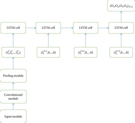 Image result for Sample to Draw Deep Learning Lstm Model Structure