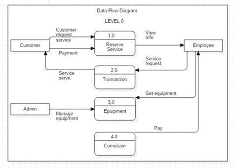 Toradh íomhá ar Order Management System Transactions Diagram