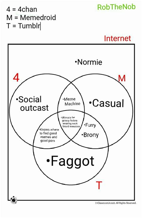 Image result for Venn Diagram Meme Generator