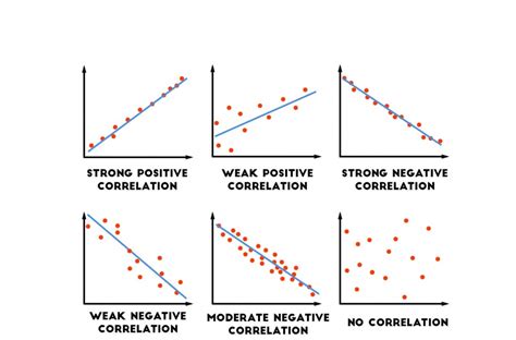Image result for Positive versus Negative Correlation