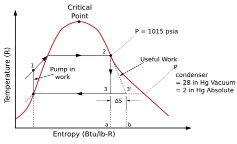 Image result for PV Diagram of Rankione Cycle