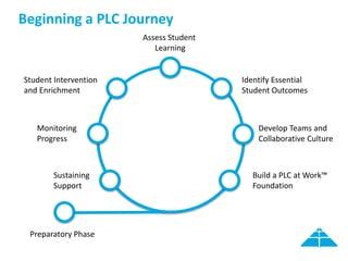 Image result for Solution Tree plc Flow Chart