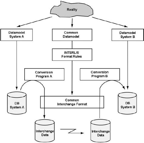 Image result for Design Database Transfer