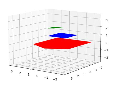 Toradh íomhá ar Matplotlib 3D Polygons