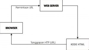 Image result for Cara Kerja Server-Side Scripting