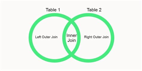 SQL Left Outer Join Visual に対する画像結果