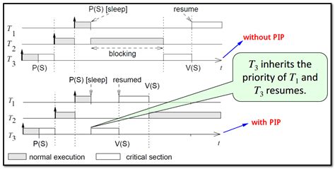 Image result for Priority Inversion in Embedded System