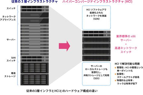H-Link Storage Stack に対する画像結果