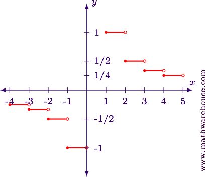 Résultat d’images pour Greatest Integer Func Graph