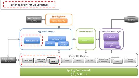 Image result for Spring Boot Layer Architecture