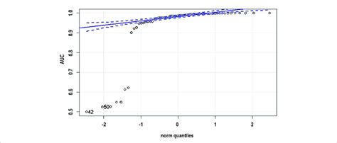 Image result for QQ-plot Normal Distribution