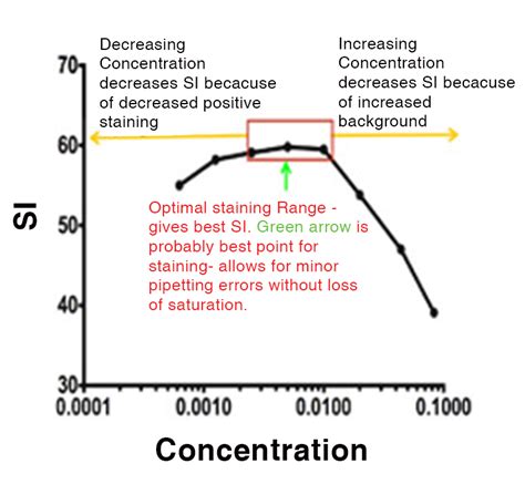 Toradh íomhá ar Flow Cytometry Titration Plot