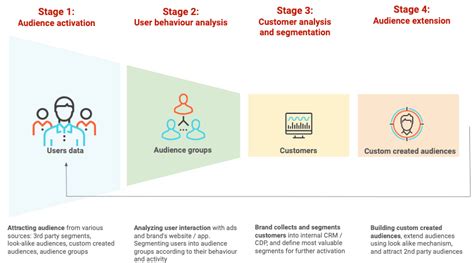 First Party Data Targeting Funnel に対する画像結果