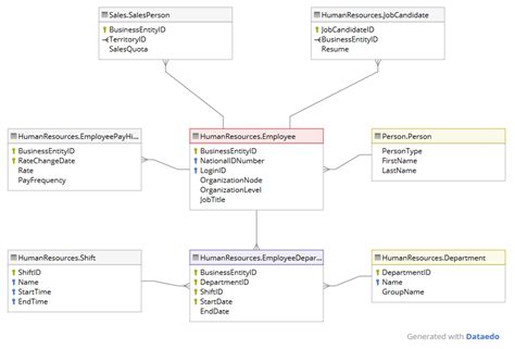 Toradh íomhá ar Schema in Database Company Management System MySQL
