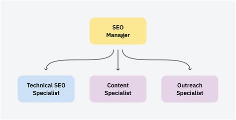 Image result for SEO Advertising Structure