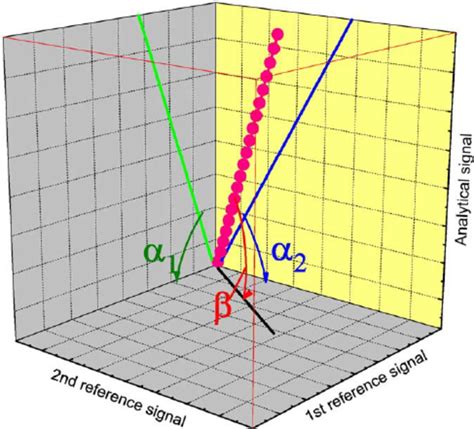 Image result for Correlation Matrix Using 3 Axis