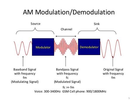 Image result for Amplitude Modulation Process