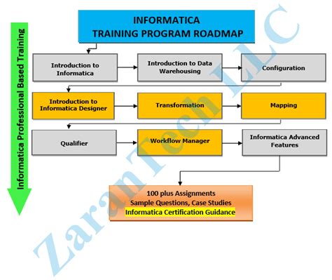 Image result for Software Training Route Map