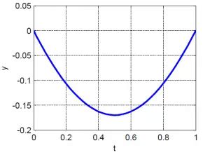 Image result for MATLAB Newton-Raphson Tutorial