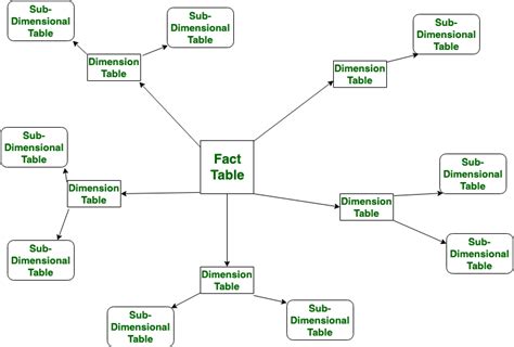 Afbeeldingsresultaten voor Difference Between Schema and Table
