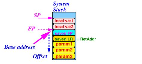 Image result for PPC Stack Frame