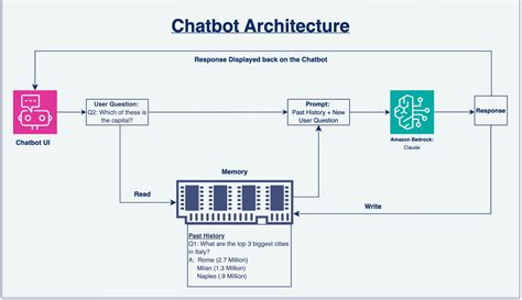 Image result for Assignment Management Bot Architecture
