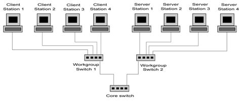 Image result for Ethernet LAN Diagram
