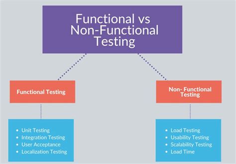 Image result for Functional Testing and Non Functional Testing