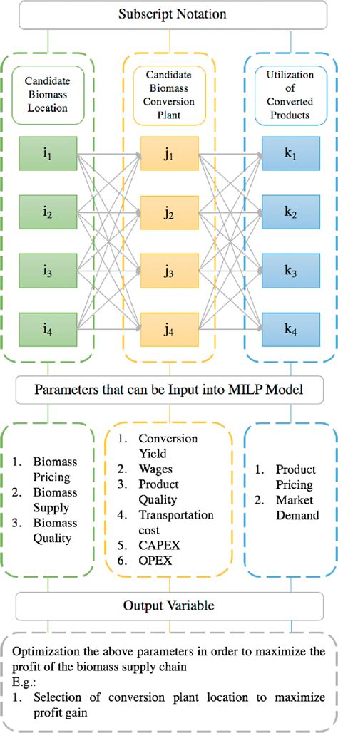 Afbeeldingsresultaten voor Mixed Integer Linear Programming Model