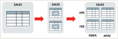 Oracle SQL Over Partition By に対する画像結果