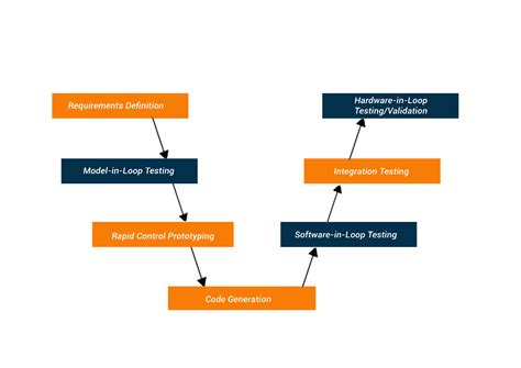 Image result for Processor in the Loop Testing