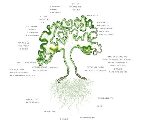 Image result for Tree Metaphors for Unity