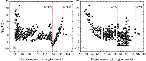 Image result for Logarithmic Function Wave for Half Life