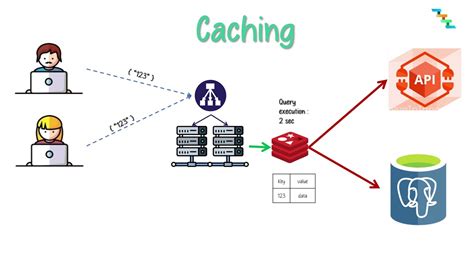 Toradh íomhá ar Redis Cache System Design