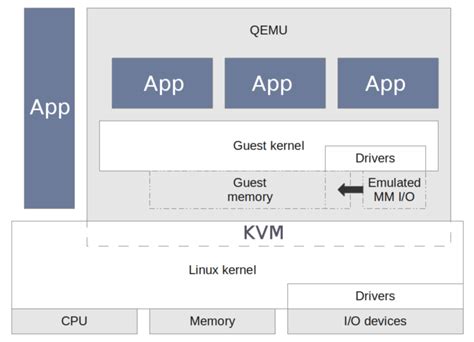 Image result for KVM Virtual Machine