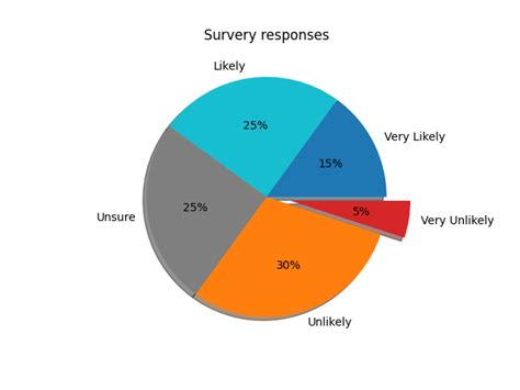 Afbeeldingsresultaten voor Matplotlib Pie Chart Only Half Circle